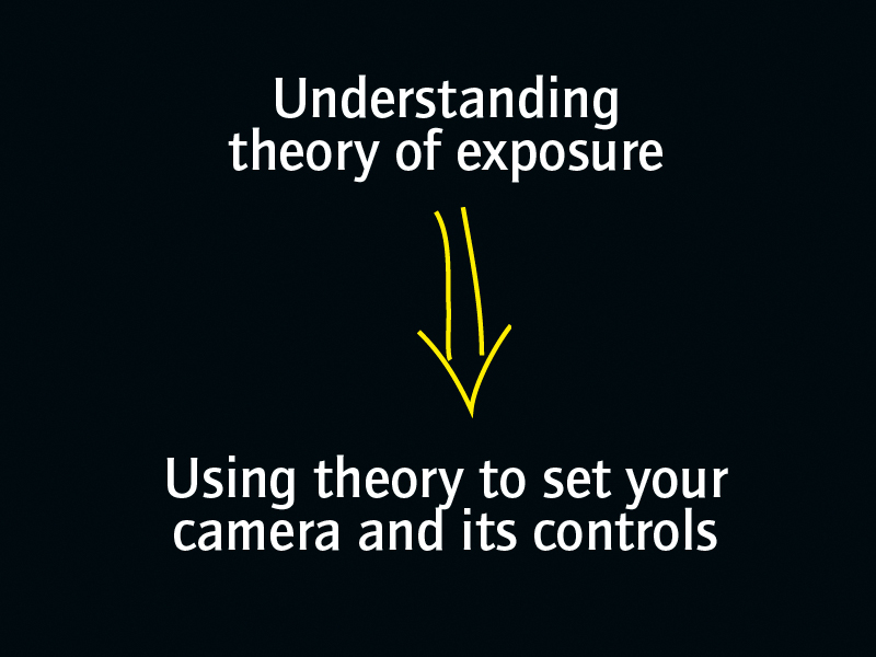 Theory vs Camera Controls
