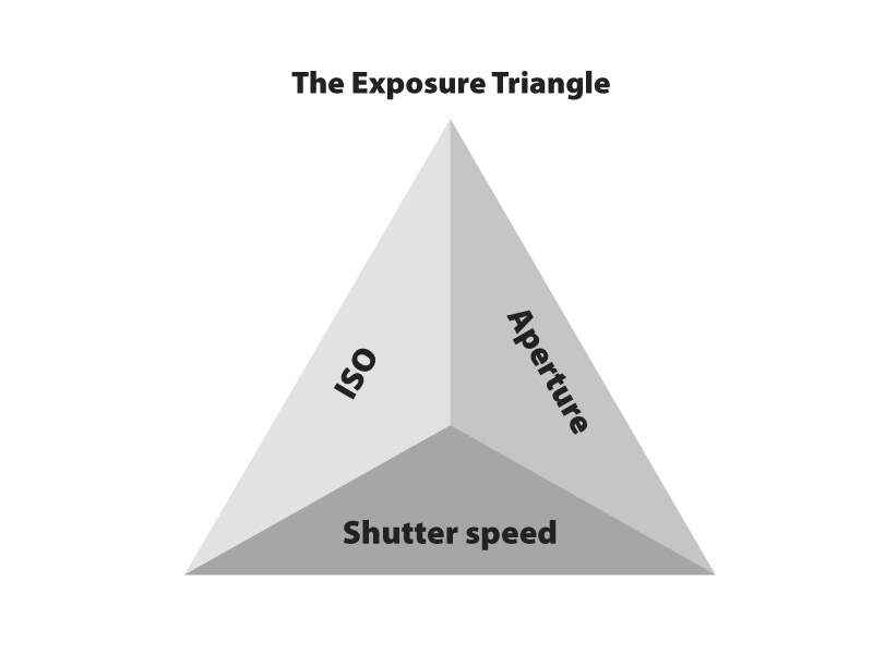 Exposure Triangle