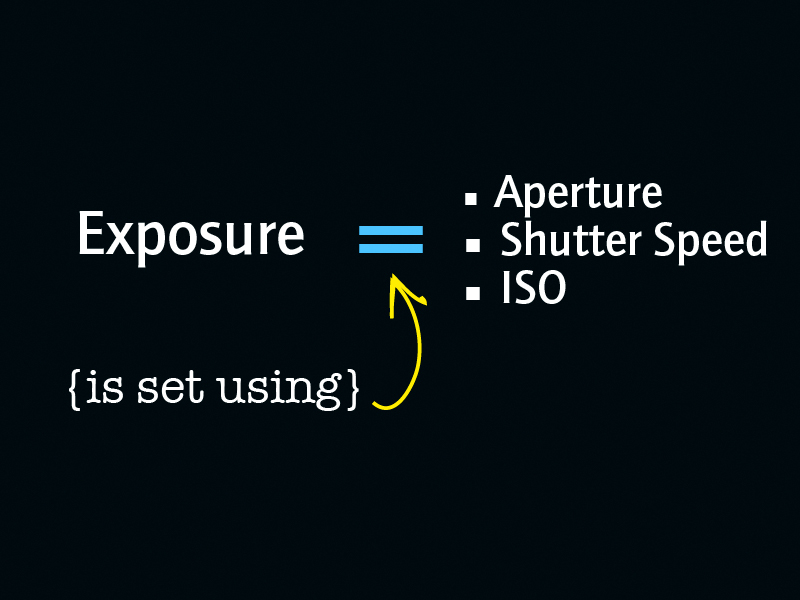 What is an Exposure?